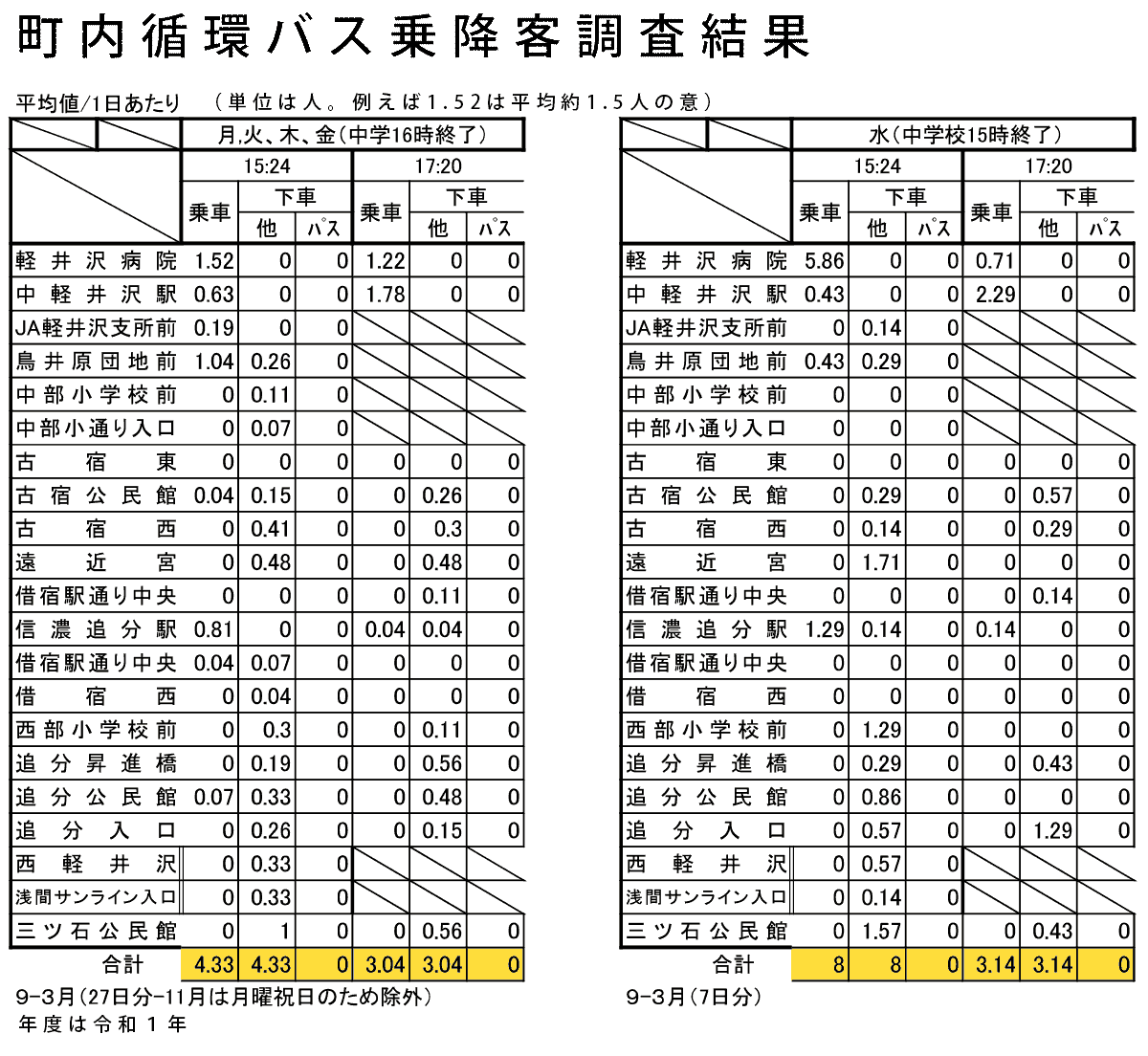 軽井沢町町内循環バス状況客数調査結果表