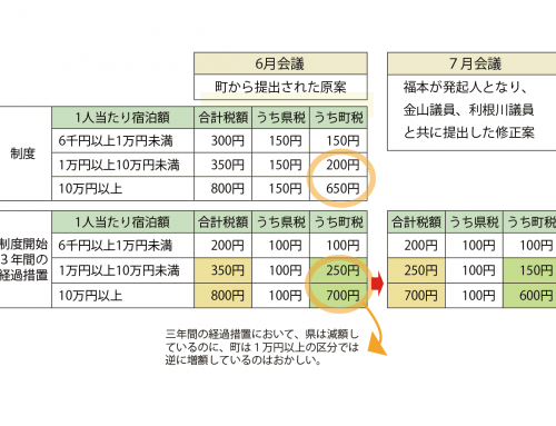 軽井沢町の宿泊税 – 修正可決顛末